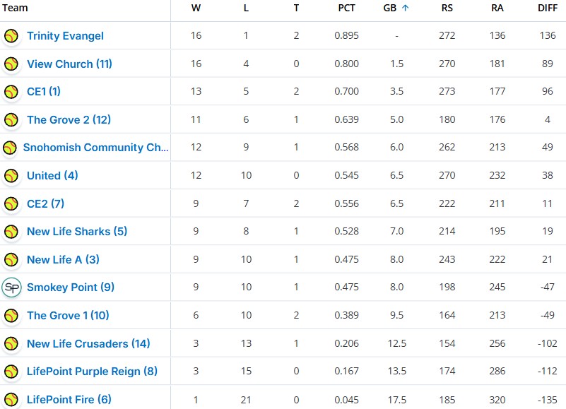 NCCSFL Softball Standings2026